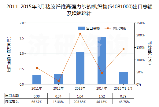 2011-2015年3月粘膠纖維高強力紗的機織物(54081000)出口總額及增速統(tǒng)計